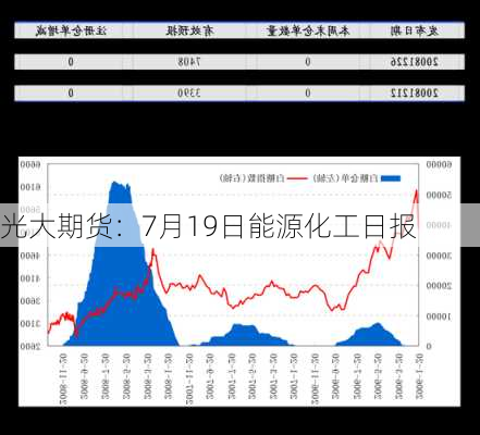 光大期货：7月19日能源化工日报