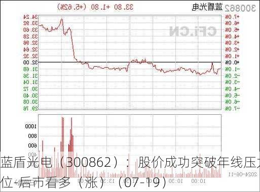 蓝盾光电（300862）：股价成功突破年线压力位-后市看多（涨）（07-19）