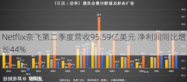 Netflix奈飞第二季度营收95.59亿美元 净利润同比增长44%