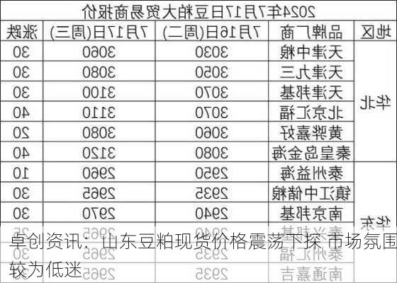 卓创资讯：山东豆粕现货价格震荡下探 市场氛围较为低迷