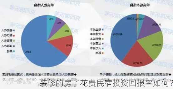 装修的房子花费民宿投资回报率如何？