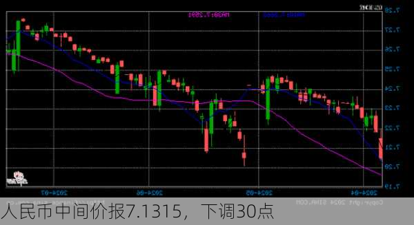 人民币中间价报7.1315，下调30点