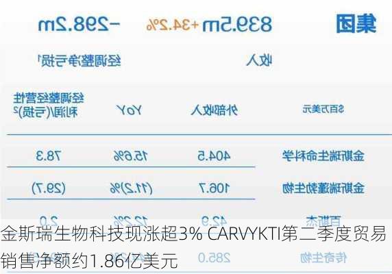 金斯瑞生物科技现涨超3% CARVYKTI第二季度贸易销售净额约1.86亿美元