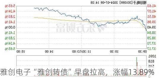 雅创电子“雅创转债”早盘拉高，涨幅13.89%