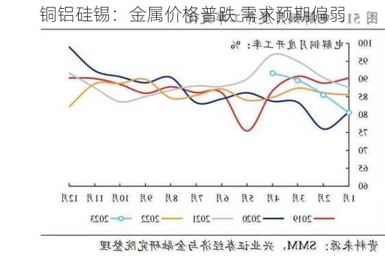 铜铝硅锡：金属价格普跌 需求预期偏弱