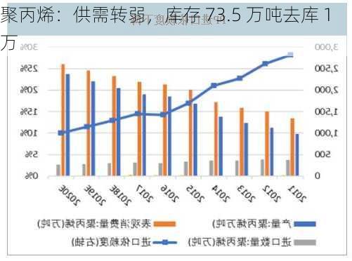 聚丙烯：供需转弱，库存 73.5 万吨去库 1 万