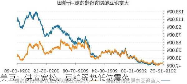 美豆：供应宽松，豆粕弱势低位震荡