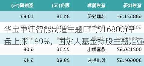 华宝中证智能制造主题ETF(516800)早盘上涨1.89%，国家大基金持股主题走强