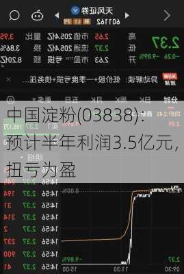 中国淀粉(03838)：预计半年利润3.5亿元，扭亏为盈