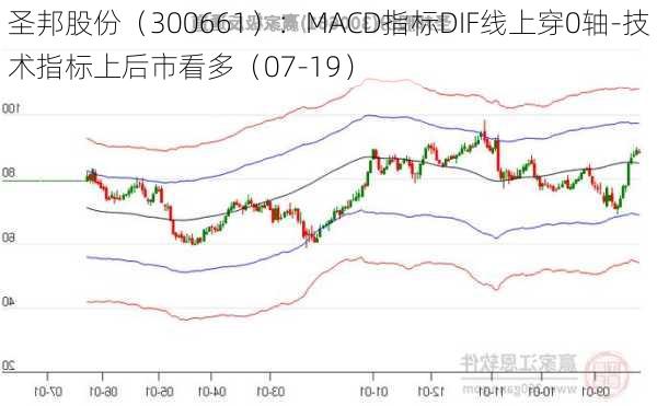 圣邦股份（300661）：MACD指标DIF线上穿0轴-技术指标上后市看多（07-19）