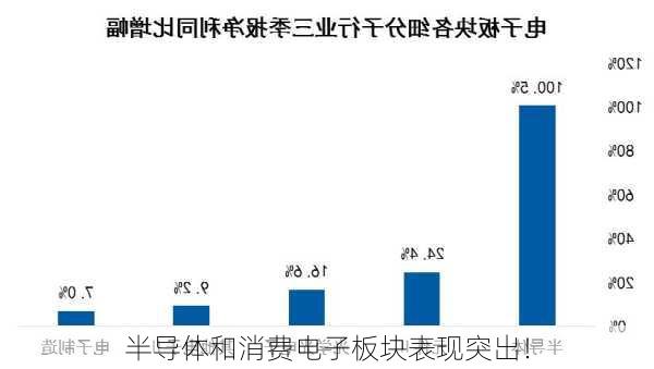 半导体和消费电子板块表现突出！