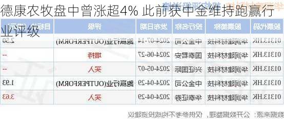 德康农牧盘中曾涨超4% 此前获中金维持跑赢行业评级