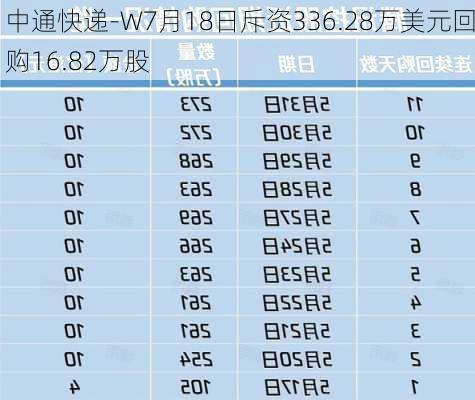 中通快递-W7月18日斥资336.28万美元回购16.82万股