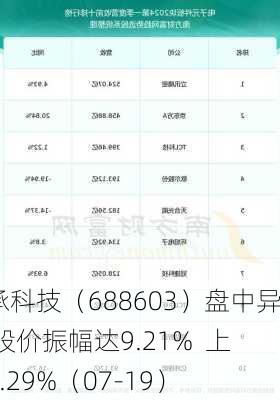 天承科技（688603）盘中异动 股价振幅达9.21%  上涨7.29%（07-19）