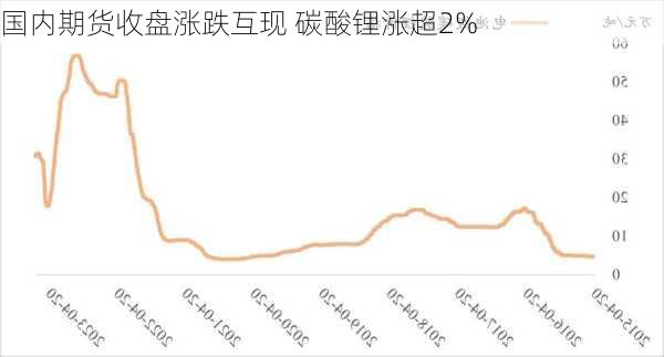 国内期货收盘涨跌互现 碳酸锂涨超2%