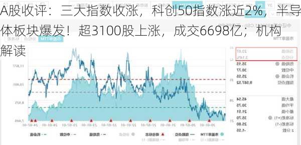 A股收评：三大指数收涨，科创50指数涨近2%，半导体板块爆发！超3100股上涨，成交6698亿；机构解读