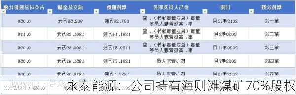 永泰能源：公司持有海则滩煤矿70%股权