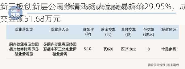 新三板创新层公司华清飞扬大宗交易折价29.95%，成交金额51.68万元