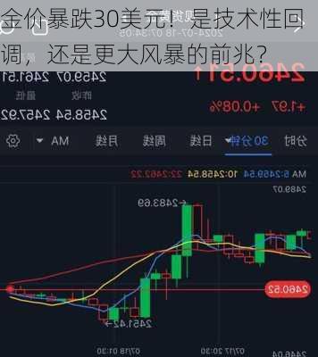 金价暴跌30美元！是技术性回调，还是更大风暴的前兆？