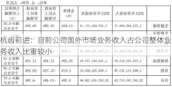 杭齿前进：目前公司国外市场业务收入占公司整体业务收入比重较小