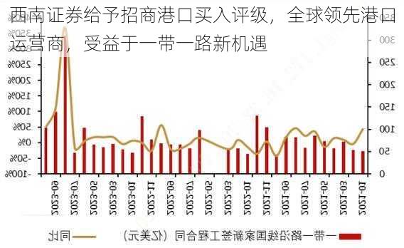 西南证券给予招商港口买入评级，全球领先港口运营商，受益于一带一路新机遇