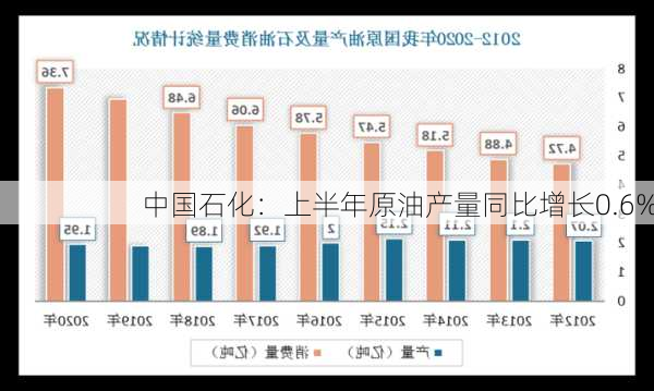 中国石化：上半年原油产量同比增长0.6%