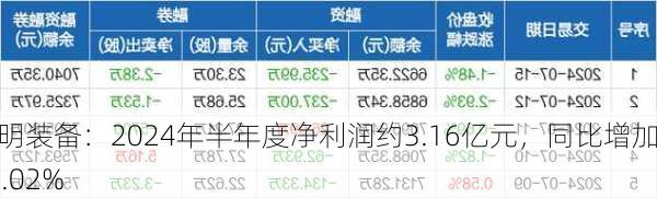 华明装备：2024年半年度净利润约3.16亿元，同比增加10.02%