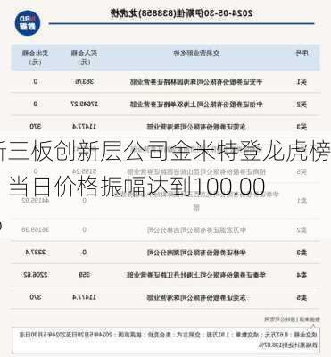 新三板创新层公司金米特登龙虎榜：当日价格振幅达到100.00%