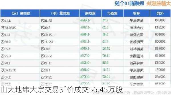 山大地纬大宗交易折价成交56.45万股