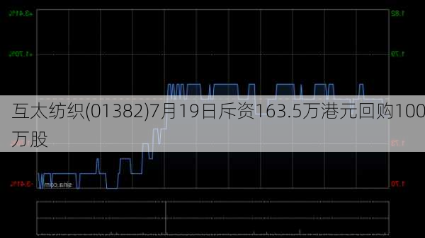 互太纺织(01382)7月19日斥资163.5万港元回购100万股