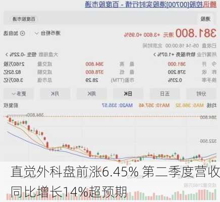 直觉外科盘前涨6.45% 第二季度营收同比增长14%超预期