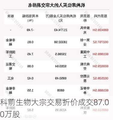 科前生物大宗交易折价成交87.00万股