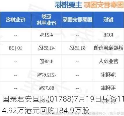 国泰君安国际(01788)7月19日斥资114.92万港元回购184.9万股