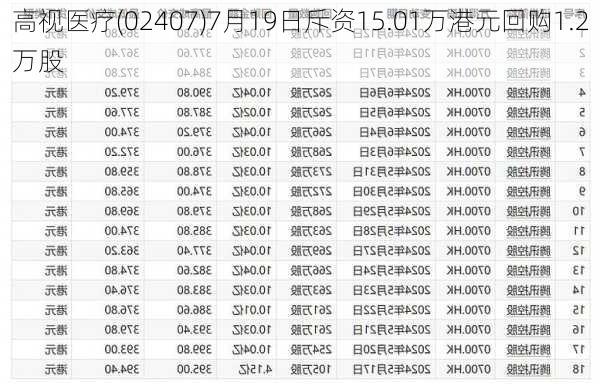 高视医疗(02407)7月19日斥资15.01万港元回购1.2万股