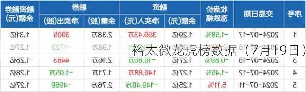 裕太微龙虎榜数据（7月19日）