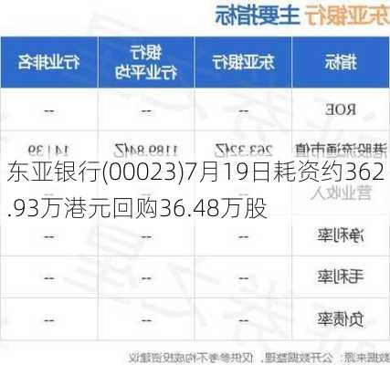 东亚银行(00023)7月19日耗资约362.93万港元回购36.48万股