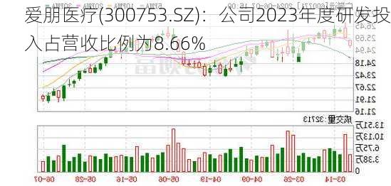 爱朋医疗(300753.SZ)：公司2023年度研发投入占营收比例为8.66%