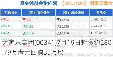 大家乐集团(00341)7月19日耗资约280.79万港元回购35万股