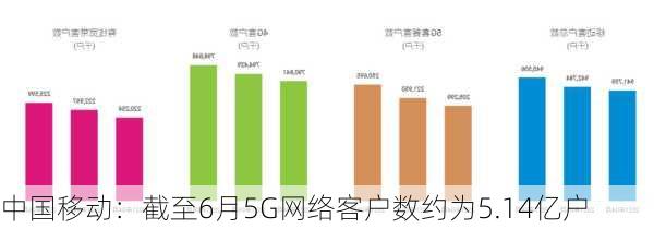 中国移动：截至6月5G网络客户数约为5.14亿户