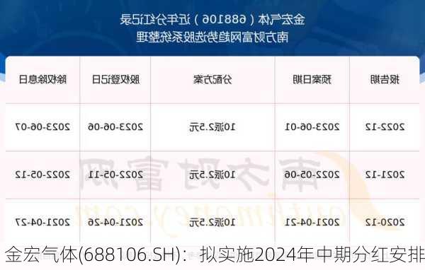 金宏气体(688106.SH)：拟实施2024年中期分红安排