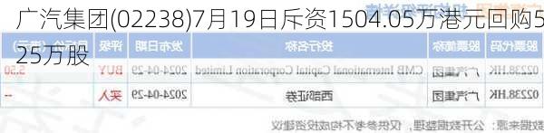 广汽集团(02238)7月19日斥资1504.05万港元回购525万股