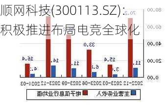 顺网科技(300113.SZ)：积极推进布局电竞全球化