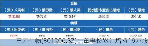 三元生物(301206.SZ)：董事长累计增持19万股