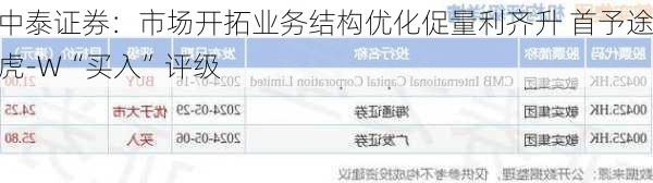 中泰证券：市场开拓业务结构优化促量利齐升 首予途虎-W“买入”评级