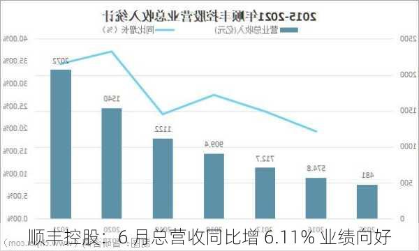 顺丰控股：6 月总营收同比增 6.11% 业绩向好