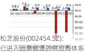 松芝股份(002454.SZ)：已进入远景能源的供应商体系