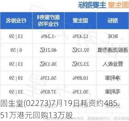 固生堂(02273)7月19日耗资约485.51万港元回购13万股