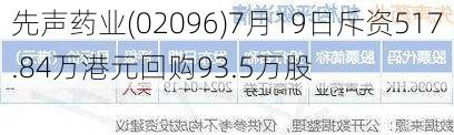 先声药业(02096)7月19日斥资517.84万港元回购93.5万股