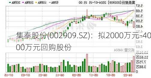 集泰股份(002909.SZ)：拟2000万元-4000万元回购股份