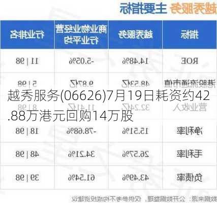 越秀服务(06626)7月19日耗资约42.88万港元回购14万股